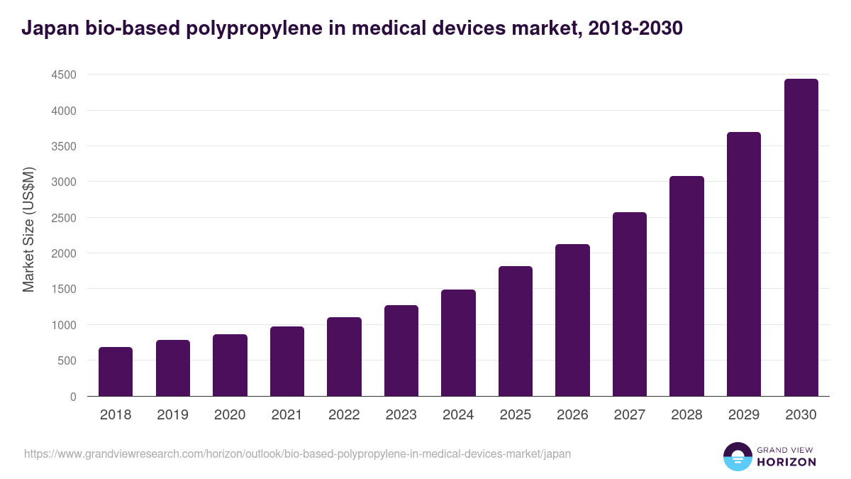 Japan bio-based polypropylene in medical devices market, 2018-2030 (US$M)