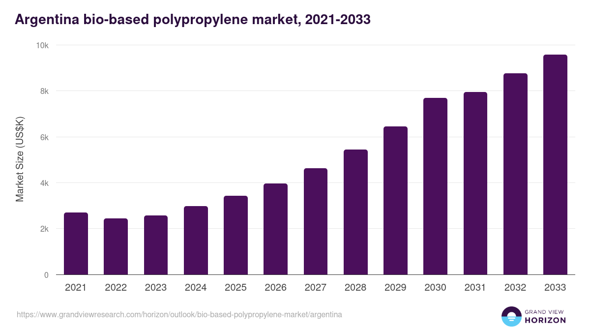Argentina bio-based polypropylene market, 2021-2033 (US$K)