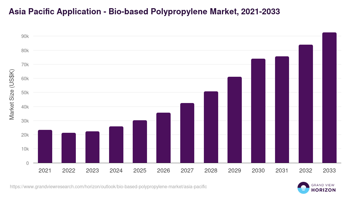 Asia Pacific bio-based polypropylene market, 2021-2033 (US$K)