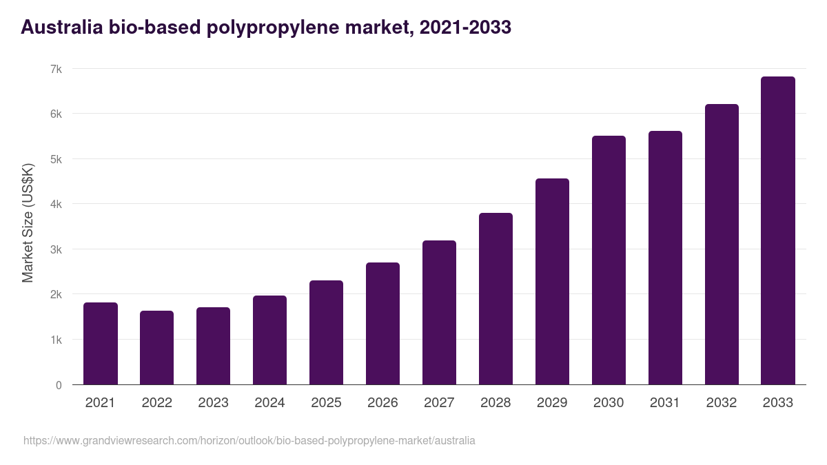 Australia bio-based polypropylene market, 2021-2033 (US$K)