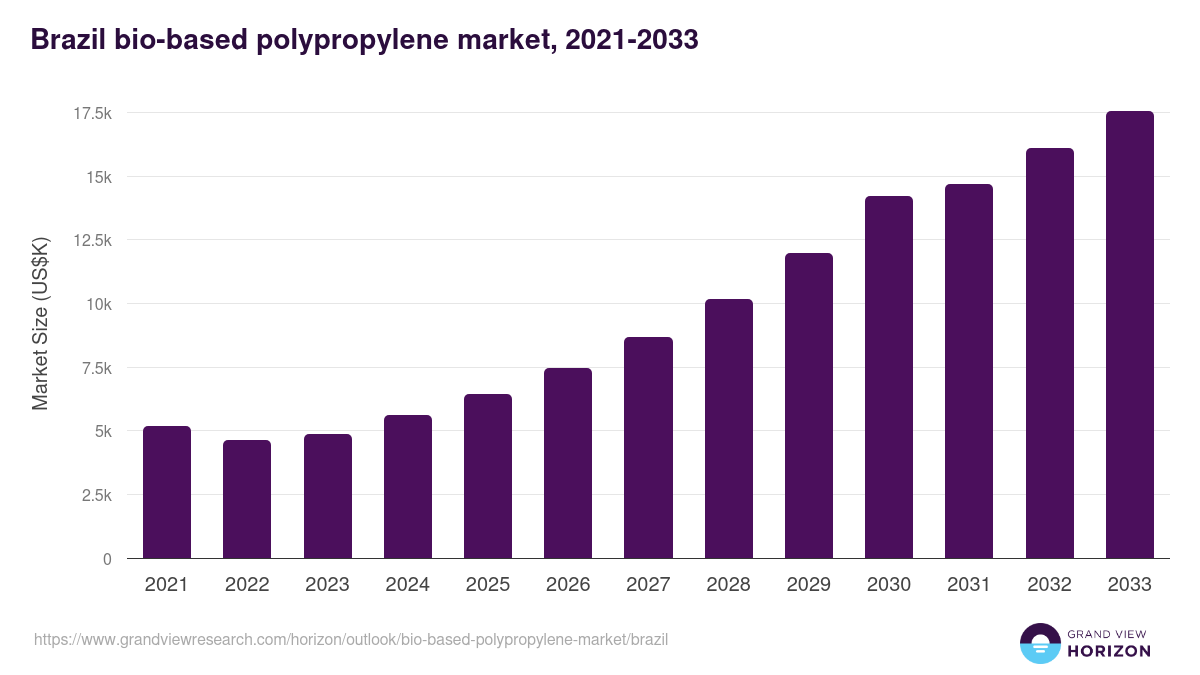 Brazil bio-based polypropylene market, 2021-2033 (US$K)
