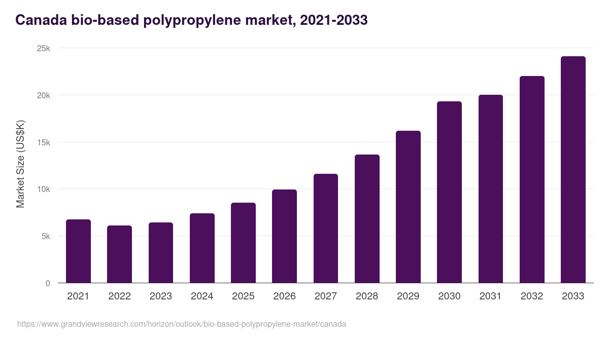 Canada bio-based polypropylene market, 2021-2033 (US$K)