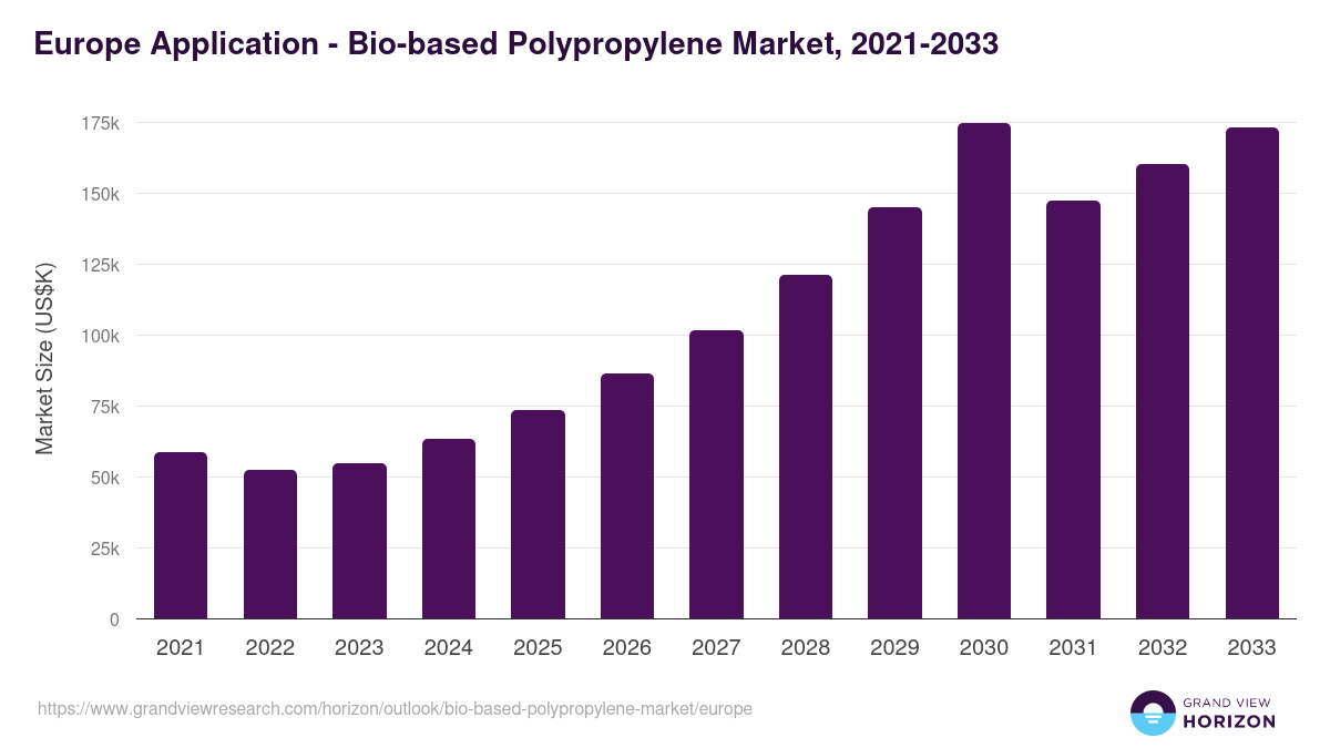 Europe bio-based polypropylene market, 2021-2033 (US$K)