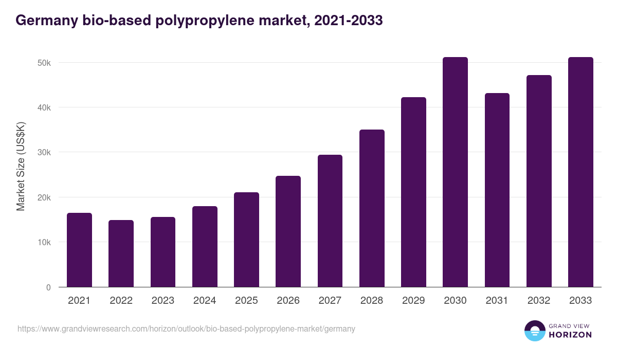 Germany bio-based polypropylene market, 2021-2033 (US$K)