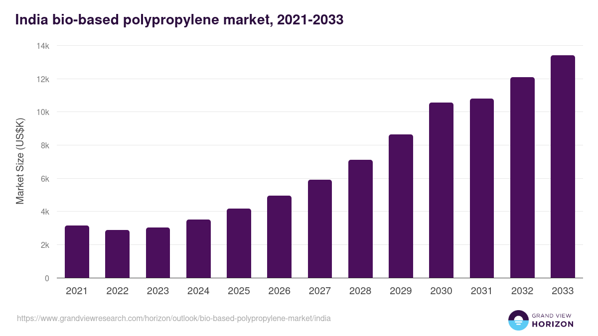 India bio-based polypropylene market, 2021-2033 (US$K)