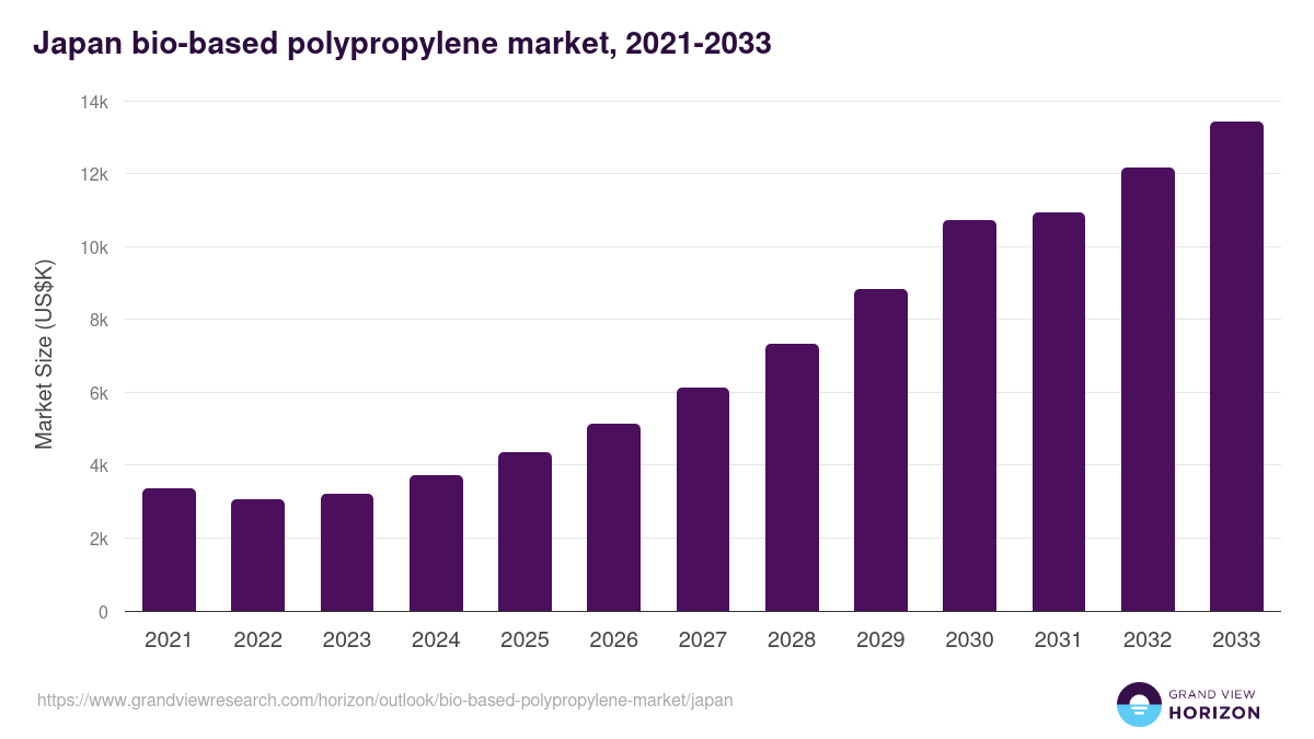 Japan bio-based polypropylene market, 2021-2033 (US$K)