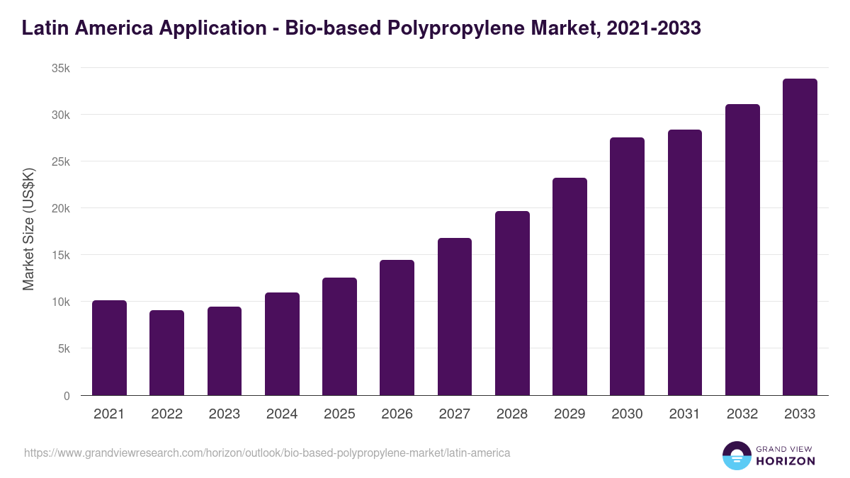 Latin America bio-based polypropylene market, 2021-2033 (US$K)