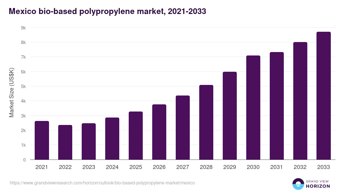 Mexico bio-based polypropylene market, 2021-2033 (US$K)