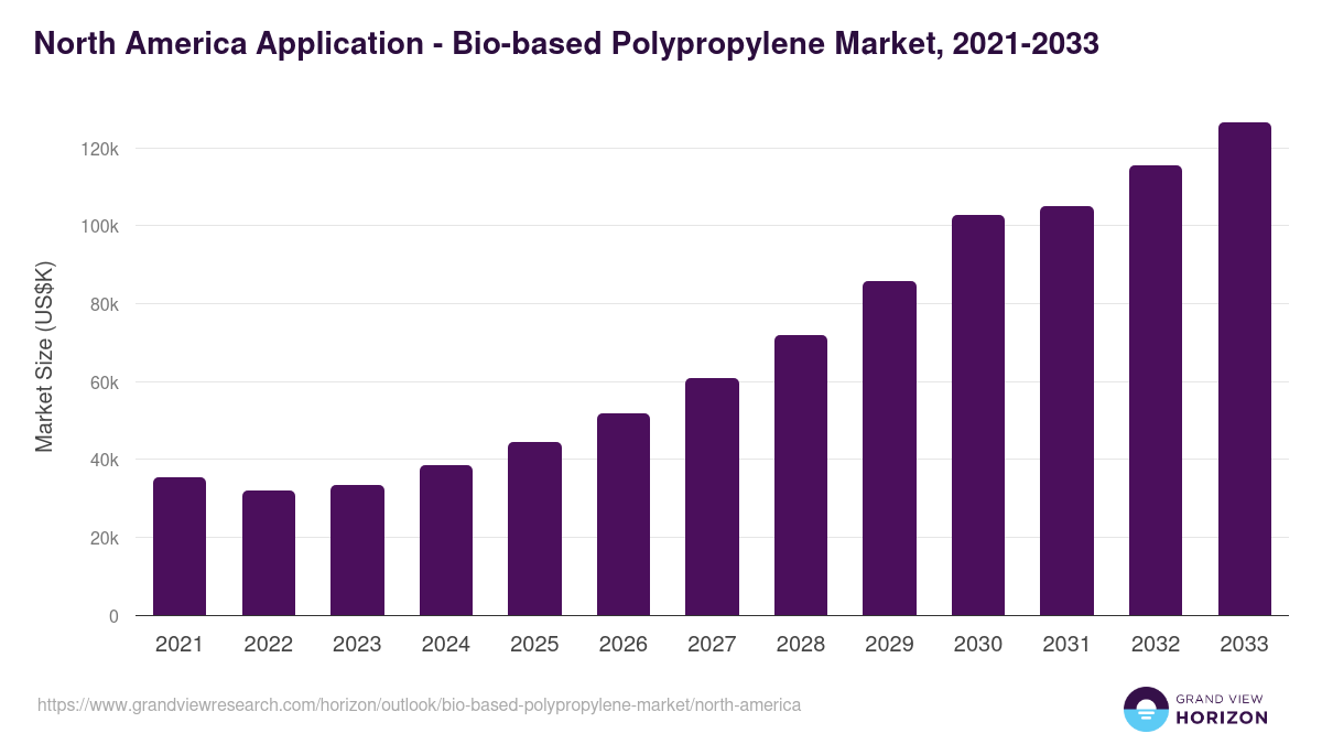 North America bio-based polypropylene market, 2021-2033 (US$K)