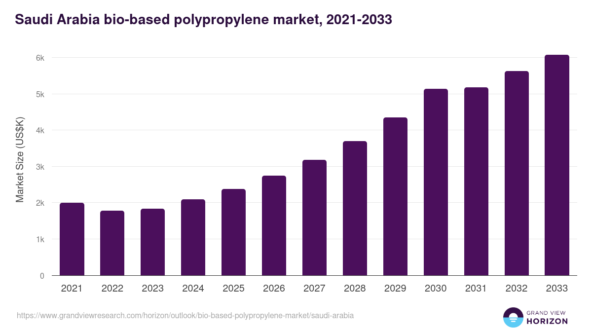 Saudi Arabia bio-based polypropylene market, 2021-2033 (US$K)