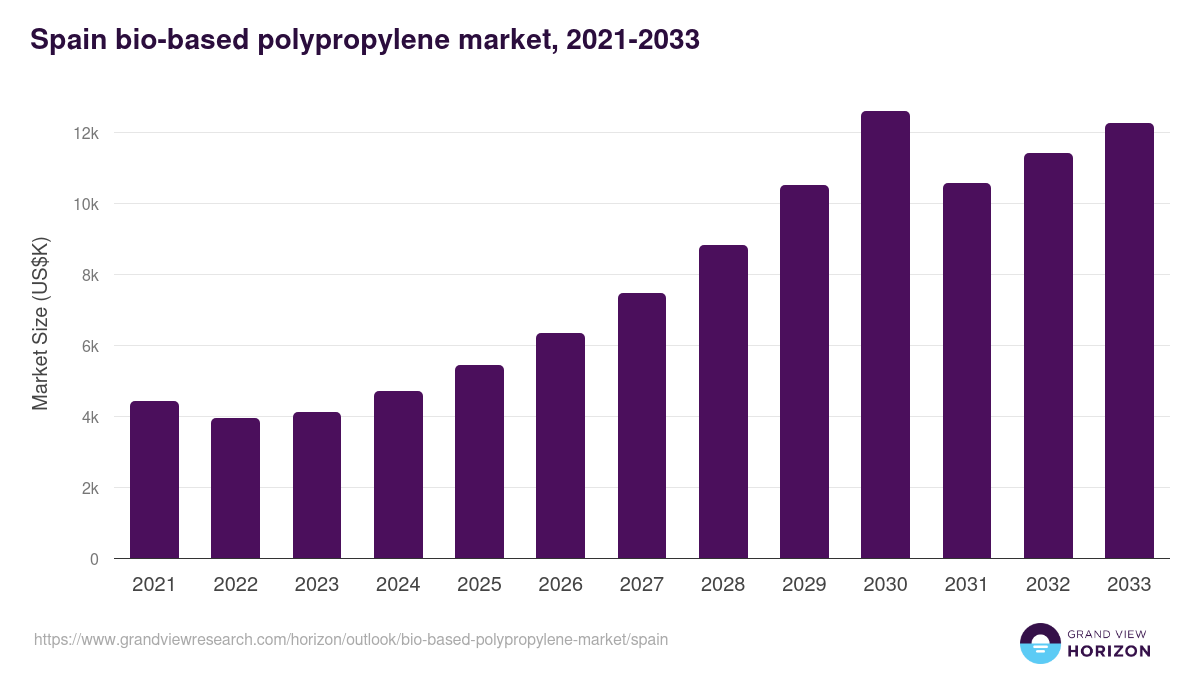 Spain bio-based polypropylene market, 2021-2033 (US$K)
