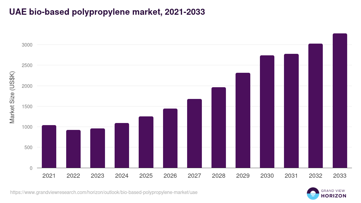 UAE bio-based polypropylene market, 2021-2033 (US$K)