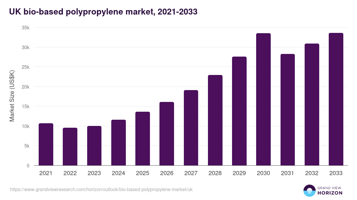 UK bio-based polypropylene market, 2021-2033 (US$K)