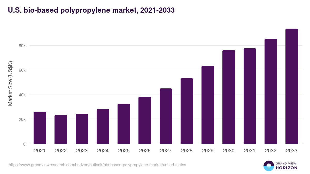 U.S. bio-based polypropylene market, 2021-2033 (US$K)
