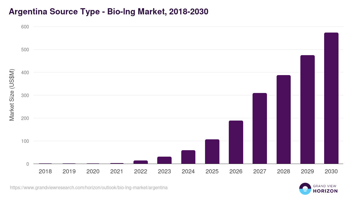Argentina bio-lng market, 2018-2030 (US$M)