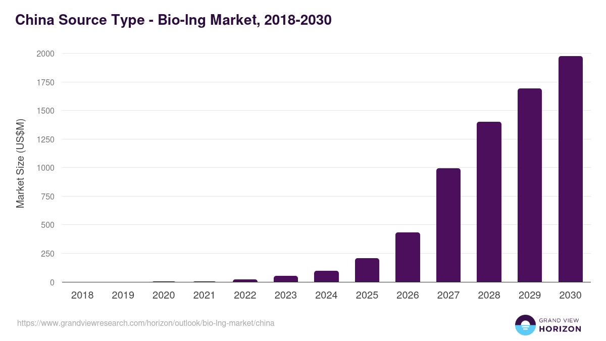 China bio-lng market, 2018-2030 (US$M)