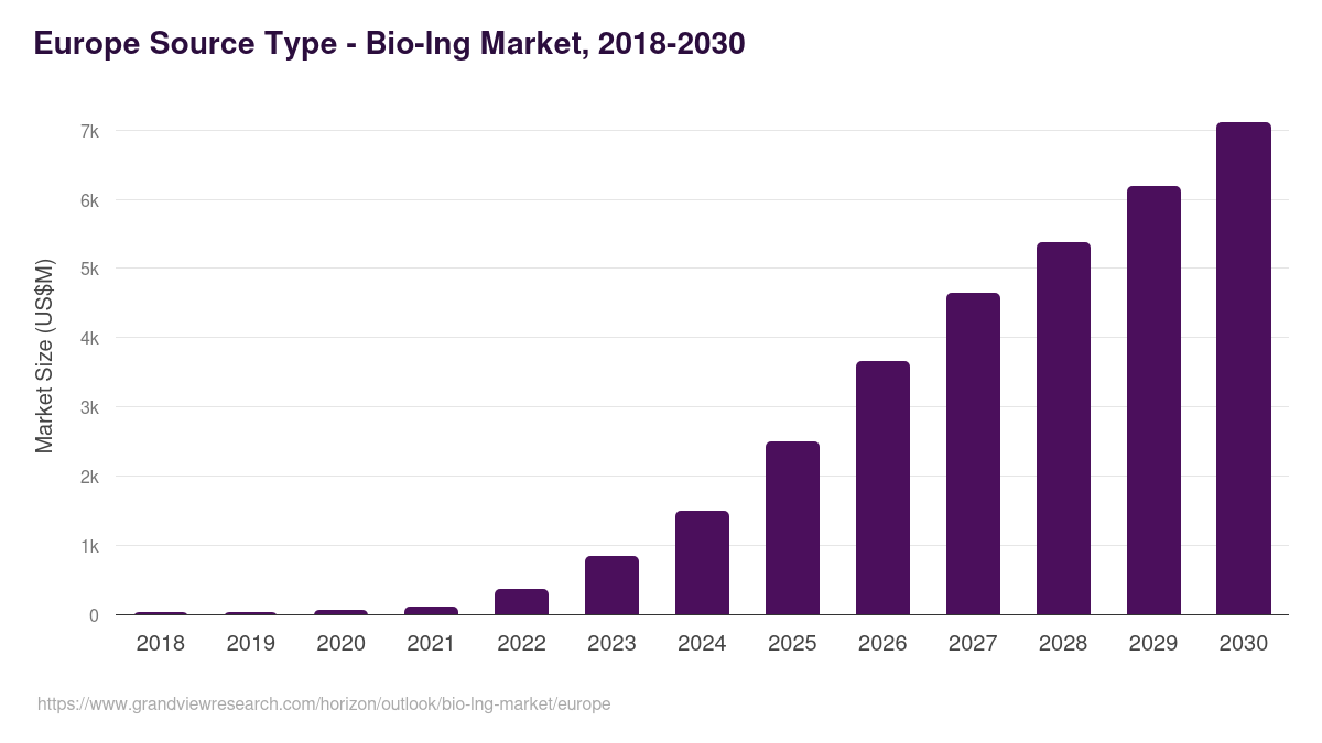 Europe bio-lng market, 2018-2030 (US$M)