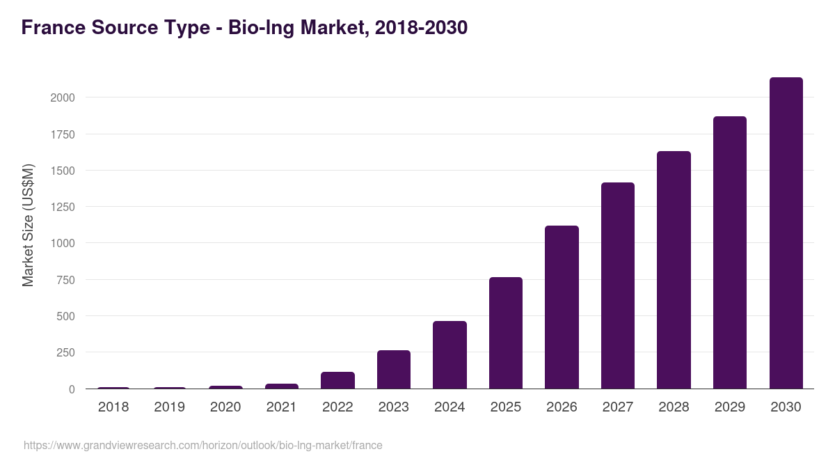 France bio-lng market, 2018-2030 (US$M)