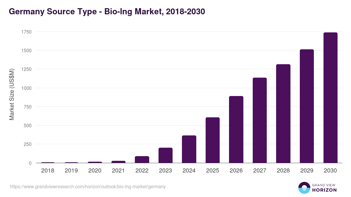 Germany bio-lng market, 2018-2030 (US$M)