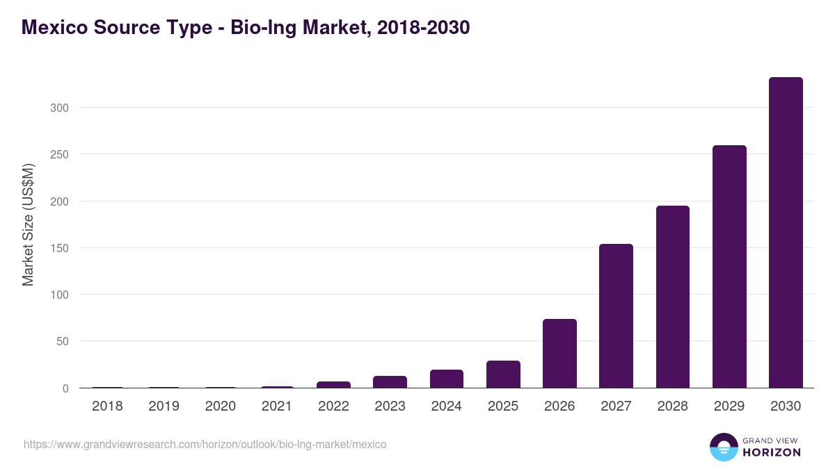 Mexico bio-lng market, 2018-2030 (US$M)