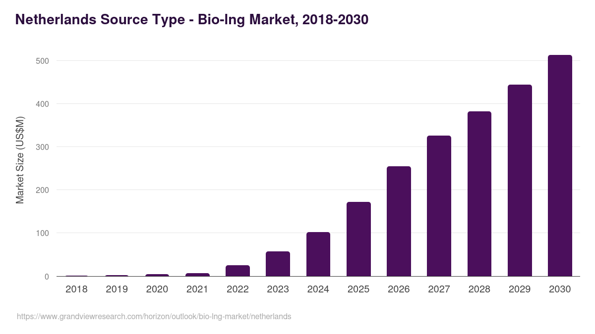 Netherlands bio-lng market, 2018-2030 (US$M)