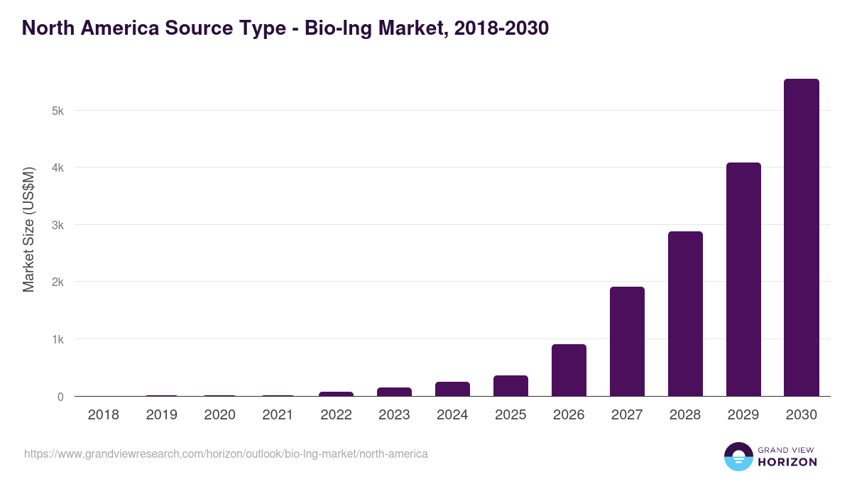 North America bio-lng market, 2018-2030 (US$M)