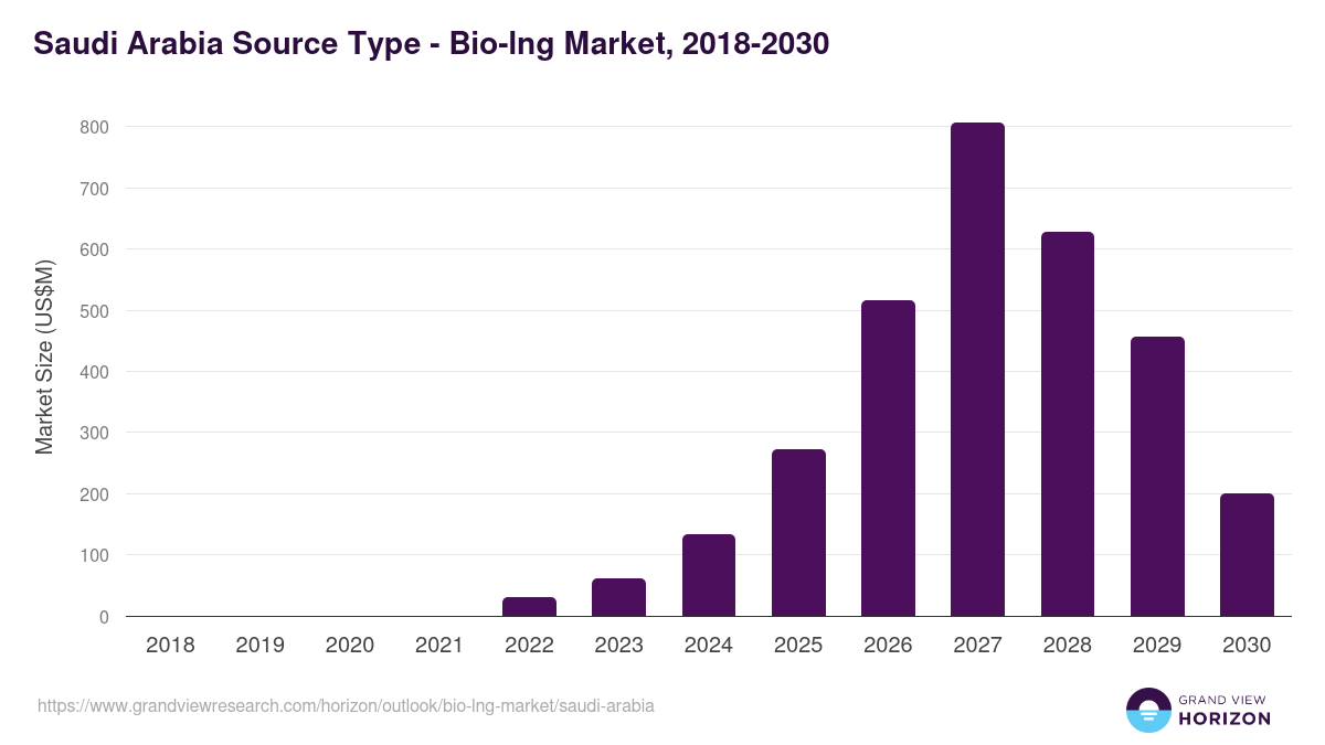 Saudi Arabia bio-lng market, 2018-2030 (US$M)