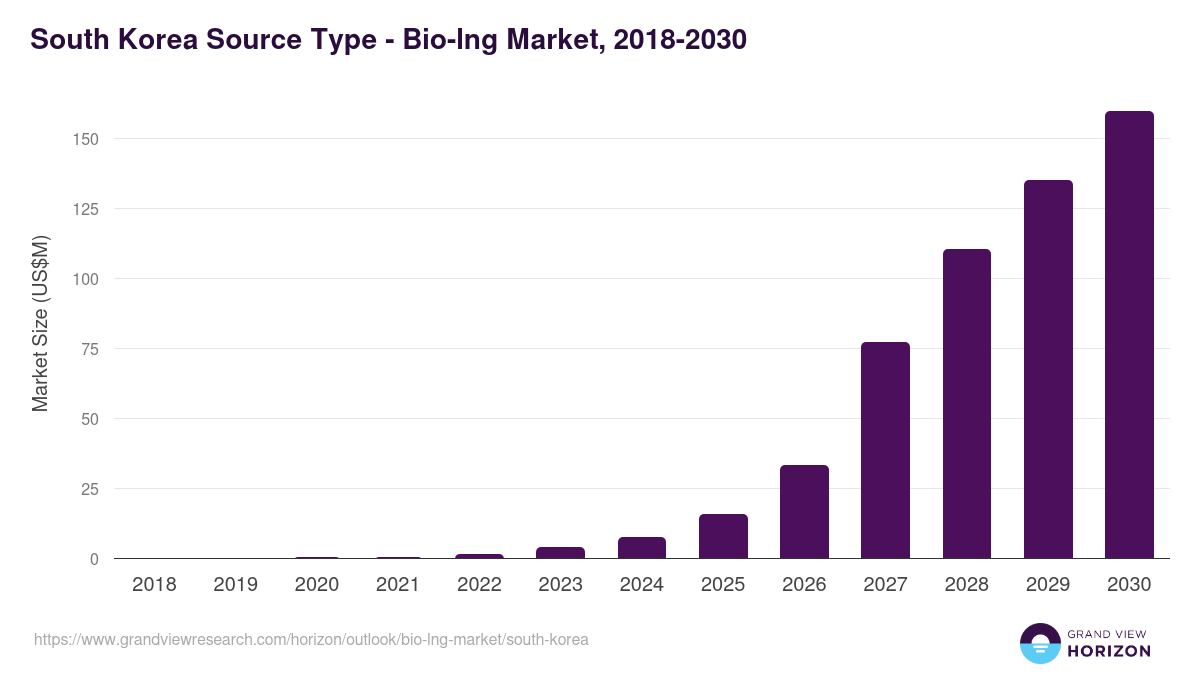 South Korea bio-lng market, 2018-2030 (US$M)
