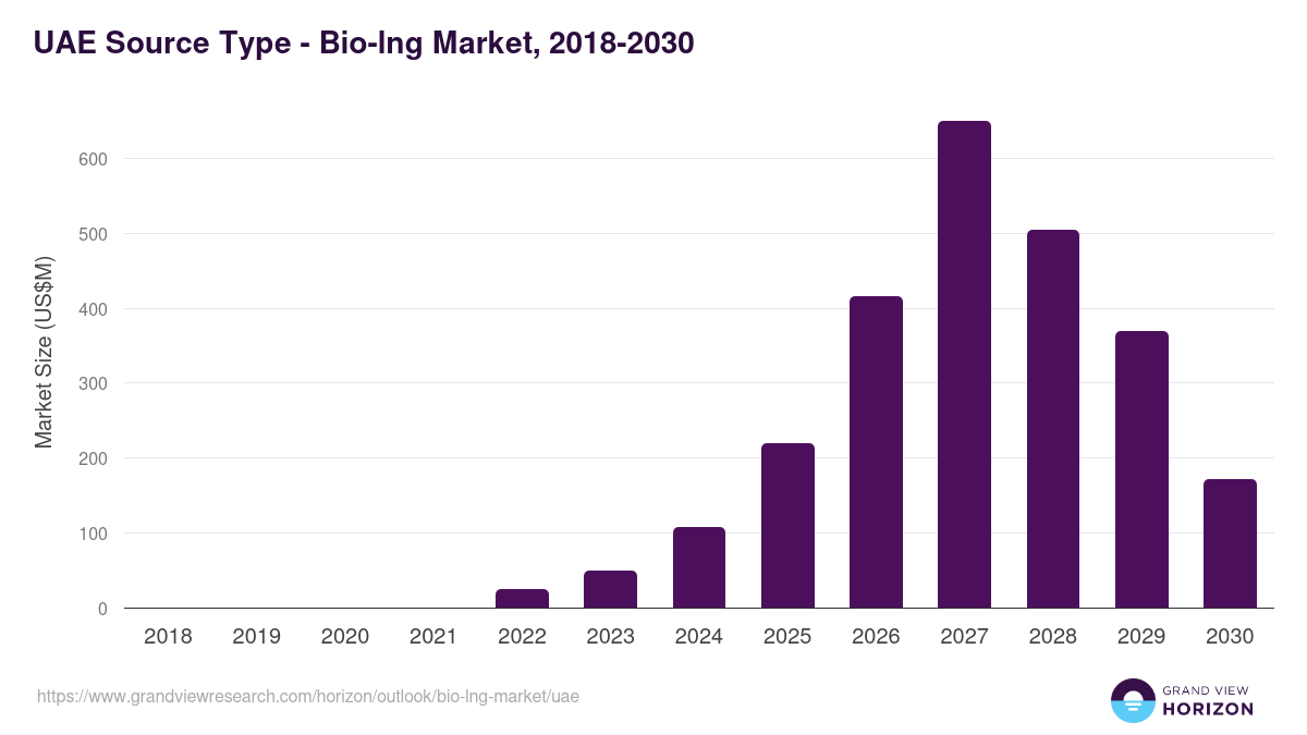 UAE bio-lng market, 2018-2030 (US$M)