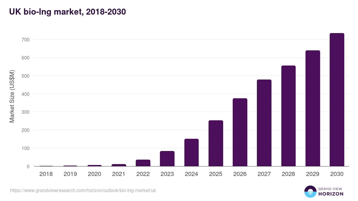 UK bio-lng market, 2018-2030 (US$M)