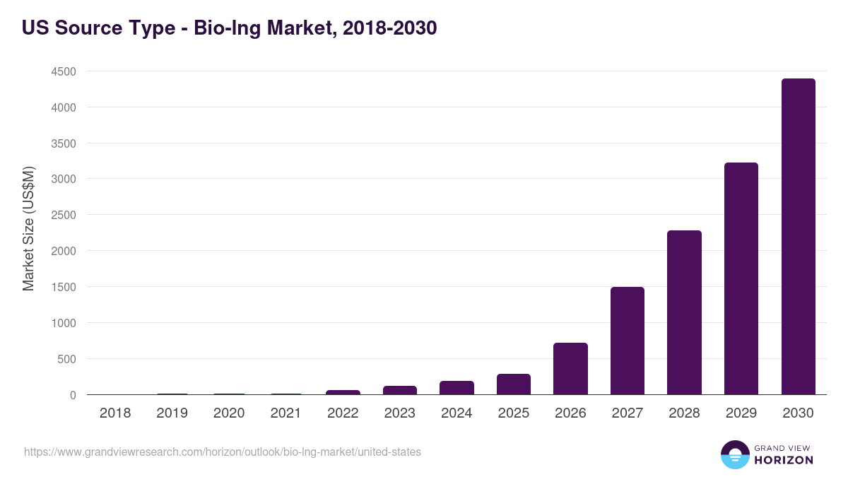 U.S. bio-lng market, 2018-2030 (US$M)
