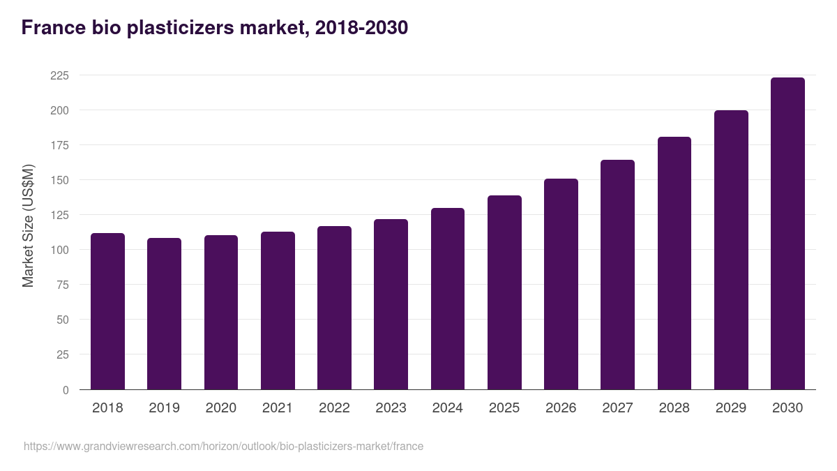 France bio plasticizers market, 2018-2030 (US$M)