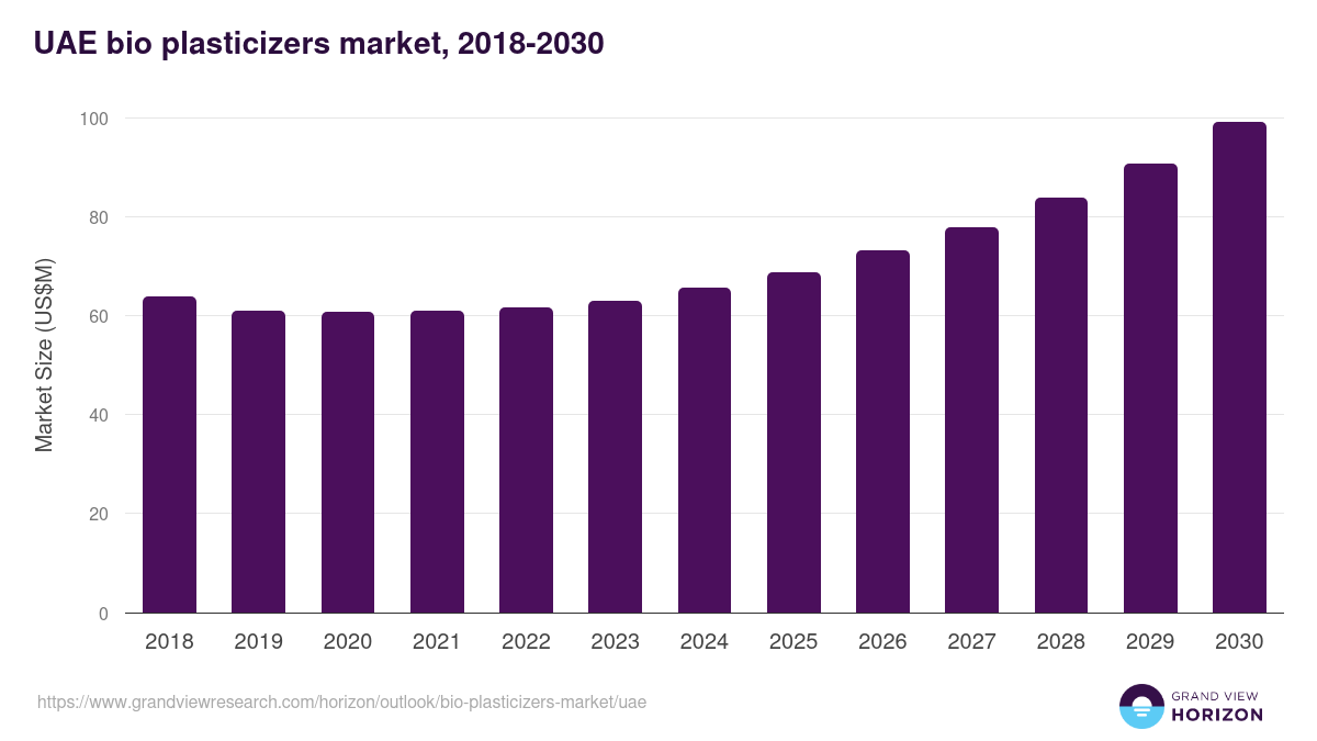 UAE bio plasticizers market, 2018-2030 (US$M)
