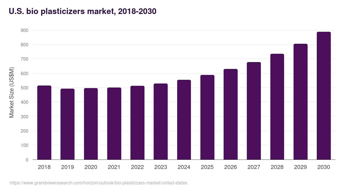 U.S. bio plasticizers market, 2018-2030 (US$M)