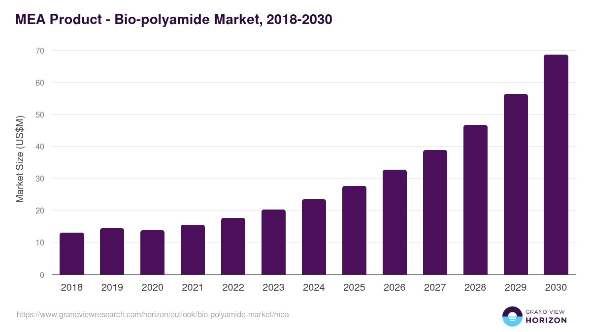 Middle East & Africa bio-polyamide market, 2018-2030 (US$M)