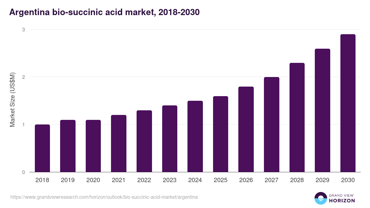 Argentina bio-succinic acid market, 2018-2030 (US$M)