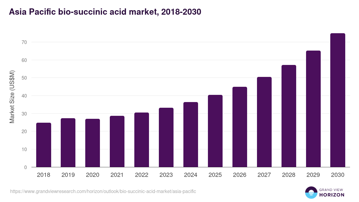 Asia Pacific bio-succinic acid market, 2018-2030 (US$M)