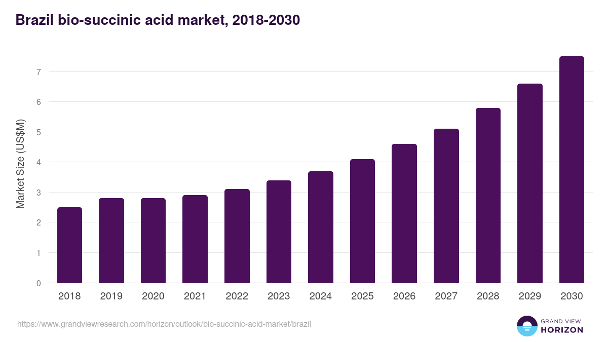 Brazil bio-succinic acid market, 2018-2030 (US$M)