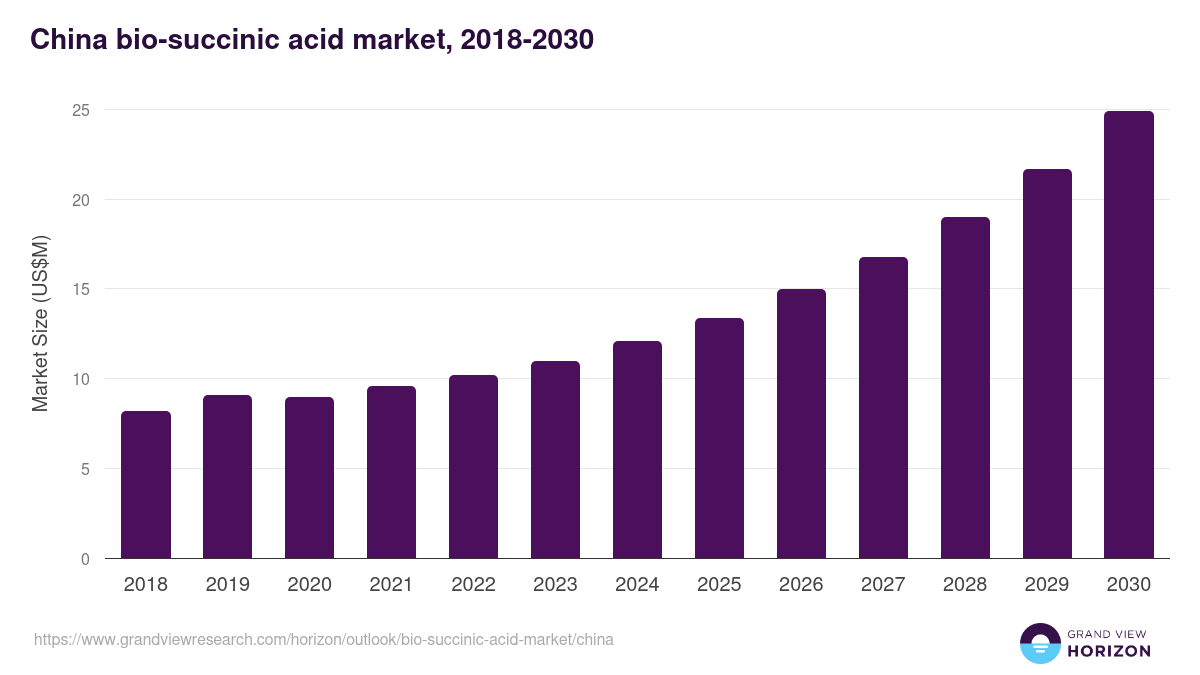 China bio-succinic acid market, 2018-2030 (US$M)