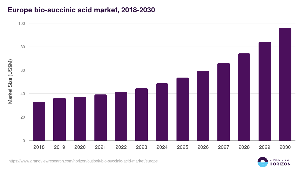 Europe bio-succinic acid market, 2018-2030 (US$M)