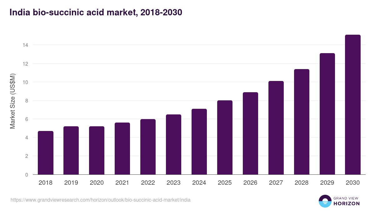 India bio-succinic acid market, 2018-2030 (US$M)