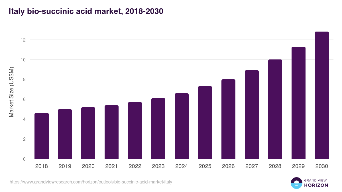 Italy bio-succinic acid market, 2018-2030 (US$M)