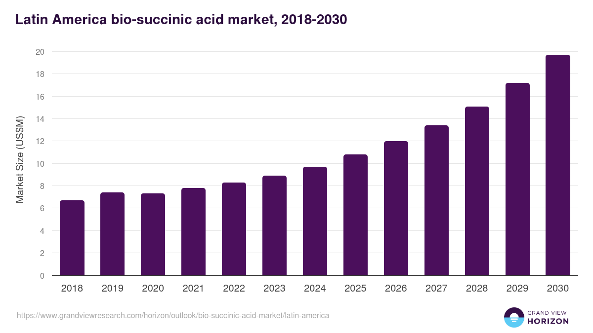 Latin America bio-succinic acid market, 2018-2030 (US$M)
