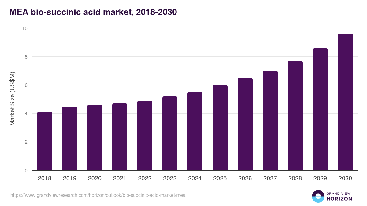 Middle East & Africa bio-succinic acid market, 2018-2030 (US$M)