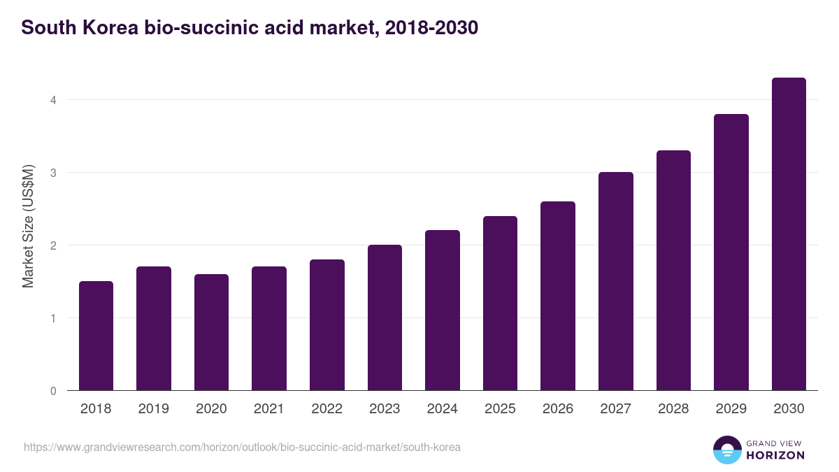 South Korea bio-succinic acid market, 2018-2030 (US$M)