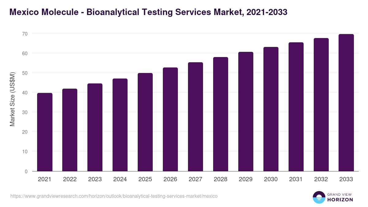 Mexico bioanalytical testing services market, 2021-2033 (US$M)