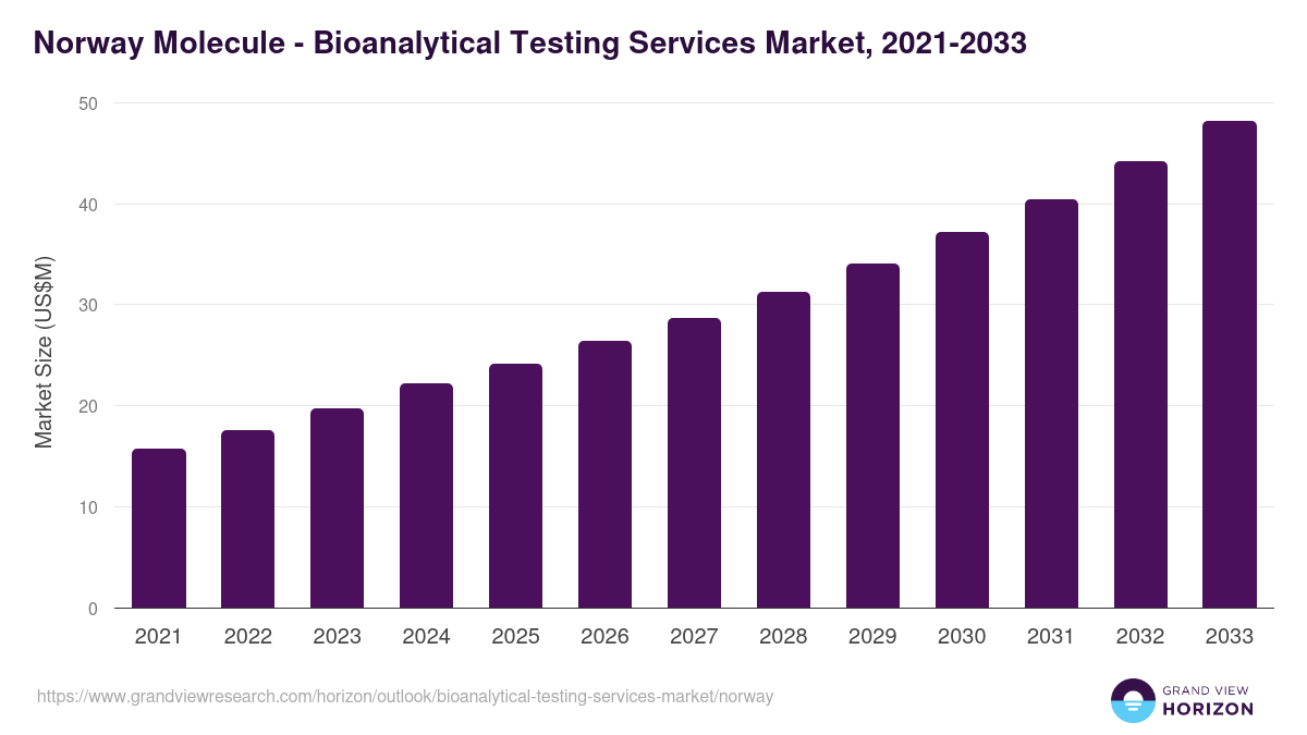 Norway bioanalytical testing services market, 2021-2033 (US$M)