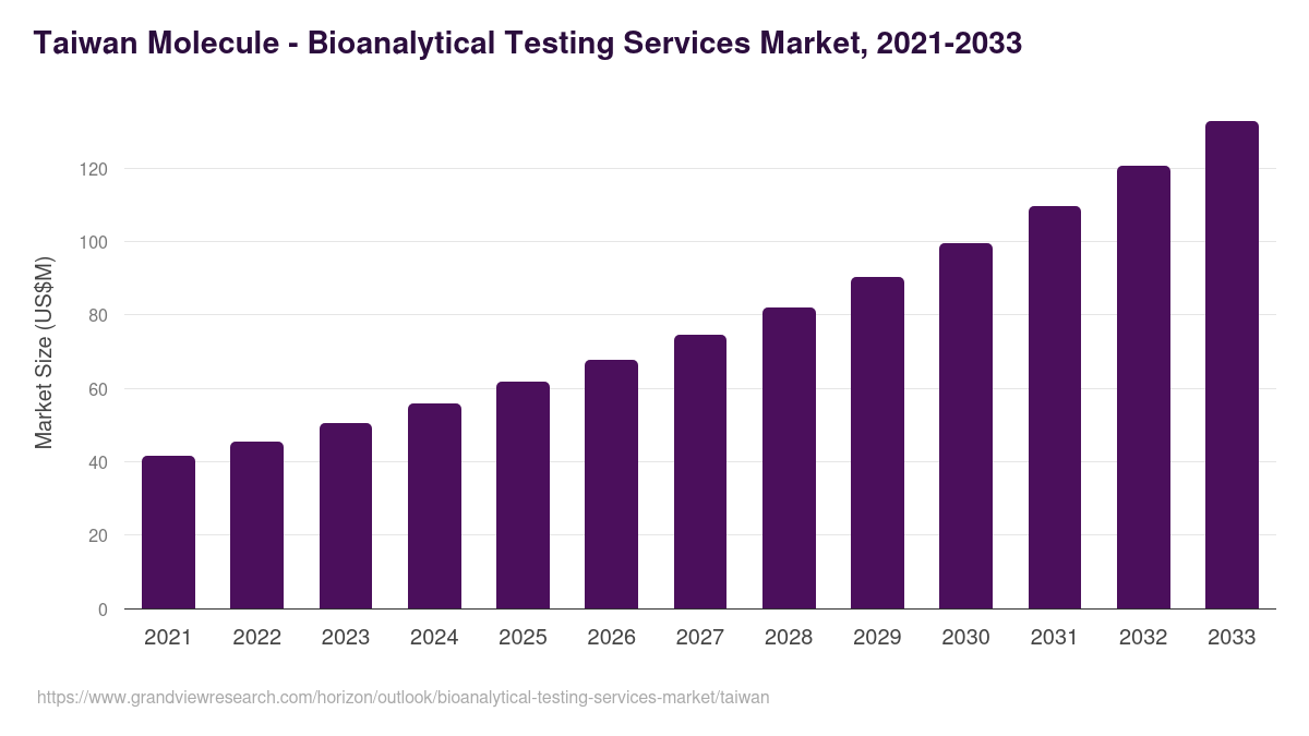Taiwan bioanalytical testing services market, 2021-2033 (US$M)