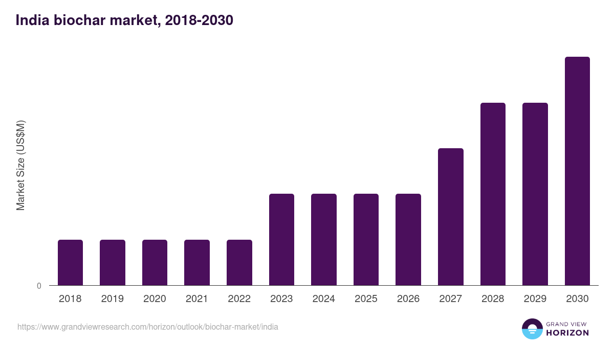 India biochar market, 2018-2030 (US$M)