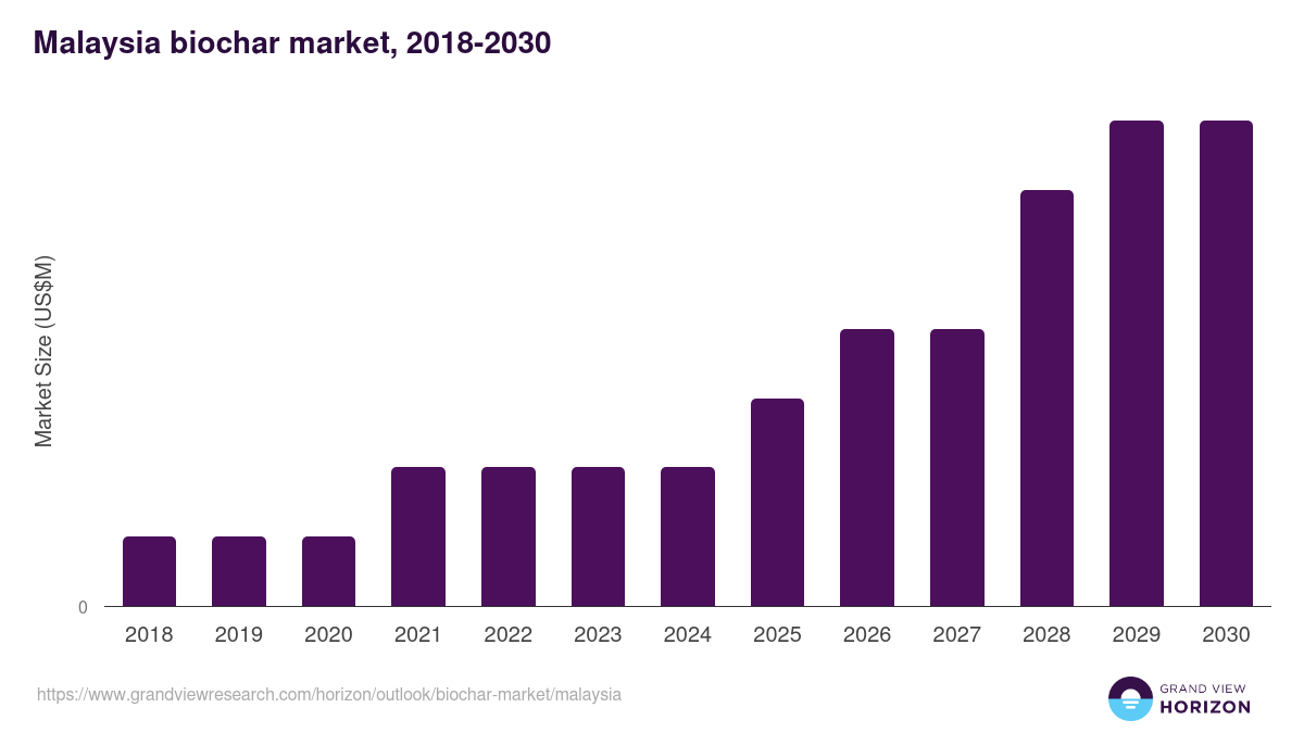 Malaysia biochar market, 2018-2030 (US$M)